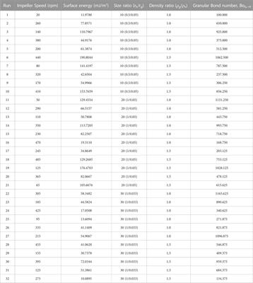 A regime map for dry powder coating: the influence of material properties and process parameters